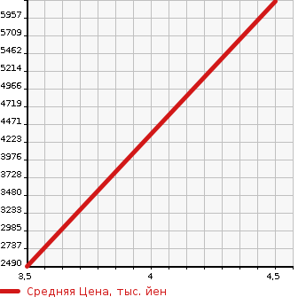 Аукционная статистика: График изменения цены MERCEDES BENZ Мерседес Бенц  AMG S CLASS NULL  2015 в зависимости от аукционных оценок