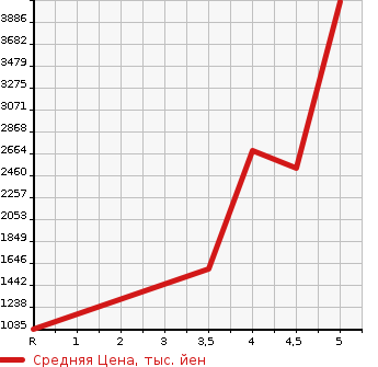 Аукционная статистика: График изменения цены MERCEDES BENZ Мерседес Бенц  CLA ЦЛА класс  2019 в зависимости от аукционных оценок