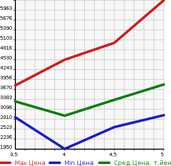 Аукционная статистика: График изменения цены MERCEDES BENZ Мерседес Бенц  CLA ЦЛА класс  2021 в зависимости от аукционных оценок