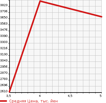 Аукционная статистика: График изменения цены MERCEDES BENZ Мерседес Бенц  CLA ЦЛА класс  2023 в зависимости от аукционных оценок