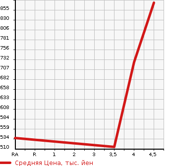 Аукционная статистика: График изменения цены MERCEDES BENZ Мерседес Бенц  CLS SHOOTING BRAKE ЦЛС класс шутинг брейк  2013 в зависимости от аукционных оценок
