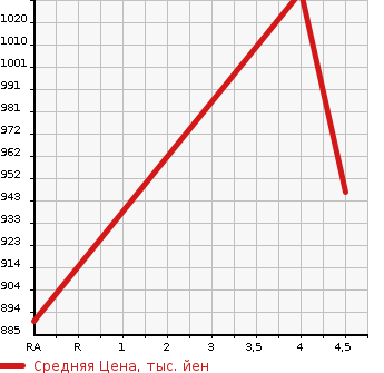 Аукционная статистика: График изменения цены MERCEDES BENZ Мерседес Бенц  CLS SHOOTING BRAKE ЦЛС класс шутинг брейк  2014 в зависимости от аукционных оценок