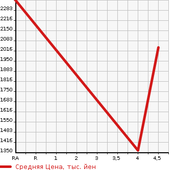 Аукционная статистика: График изменения цены MERCEDES BENZ Мерседес Бенц  CLS SHOOTING BRAKE ЦЛС класс шутинг брейк  2015 в зависимости от аукционных оценок