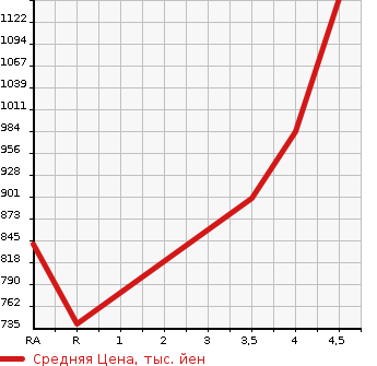Аукционная статистика: График изменения цены MERCEDES BENZ Мерседес Бенц  GLA ГЛА класс  2016 в зависимости от аукционных оценок