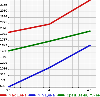 Аукционная статистика: График изменения цены MERCEDES BENZ Мерседес Бенц  GLA ГЛА класс  2019 в зависимости от аукционных оценок