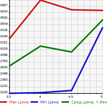 Аукционная статистика: График изменения цены MERCEDES BENZ Мерседес Бенц  GLA ГЛА класс  2020 в зависимости от аукционных оценок