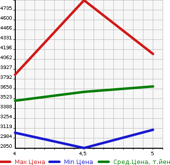 Аукционная статистика: График изменения цены MERCEDES BENZ Мерседес Бенц  GLA ГЛА класс  2021 в зависимости от аукционных оценок