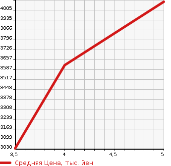 Аукционная статистика: График изменения цены MERCEDES BENZ Мерседес Бенц  GLA ГЛА класс  2022 в зависимости от аукционных оценок
