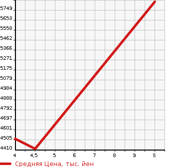 Аукционная статистика: График изменения цены MERCEDES BENZ Мерседес Бенц  GLA ГЛА класс  2023 в зависимости от аукционных оценок