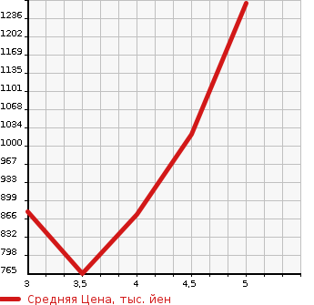 Аукционная статистика: График изменения цены MERCEDES BENZ Мерседес Бенц  CLA SHOOTING BRAKE CLA шутинг брейк  2015 в зависимости от аукционных оценок