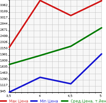 Аукционная статистика: График изменения цены MERCEDES BENZ Мерседес Бенц  CLA SHOOTING BRAKE CLA шутинг брейк  2019 в зависимости от аукционных оценок