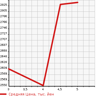 Аукционная статистика: График изменения цены MERCEDES BENZ Мерседес Бенц  CLA SHOOTING BRAKE CLA шутинг брейк  2020 в зависимости от аукционных оценок