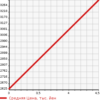 Аукционная статистика: График изменения цены MERCEDES BENZ Мерседес Бенц  CLA SHOOTING BRAKE CLA шутинг брейк  2023 в зависимости от аукционных оценок