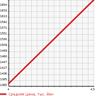 Аукционная статистика: График изменения цены MERCEDES BENZ Мерседес Бенц  AMG A CLASS АМГ А класс   2014 в зависимости от аукционных оценок