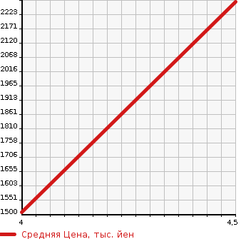 Аукционная статистика: График изменения цены MERCEDES BENZ Мерседес Бенц  AMG A CLASS АМГ А класс   2015 в зависимости от аукционных оценок