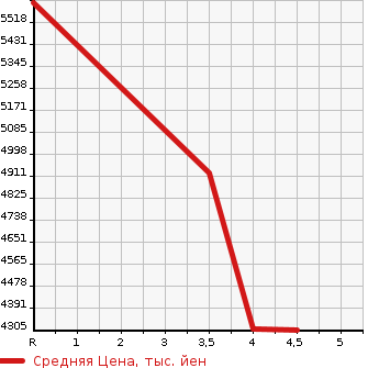 Аукционная статистика: График изменения цены MERCEDES BENZ Мерседес Бенц  AMG C АМГ Ц  2019 в зависимости от аукционных оценок