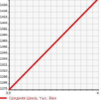 Аукционная статистика: График изменения цены MERCEDES BENZ Мерседес Бенц  AMG CLA АМГ ЦЛА  2014 в зависимости от аукционных оценок