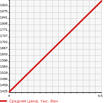 Аукционная статистика: График изменения цены MERCEDES BENZ Мерседес Бенц  AMG CLA АМГ ЦЛА  2015 в зависимости от аукционных оценок