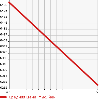 Аукционная статистика: График изменения цены MERCEDES BENZ Мерседес Бенц  AMG CLA АМГ ЦЛА  2020 в зависимости от аукционных оценок