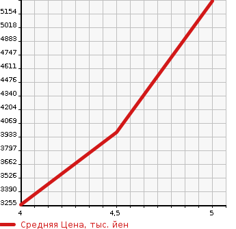 Аукционная статистика: График изменения цены MERCEDES BENZ Мерседес Бенц  AMG CLA АМГ ЦЛА  2021 в зависимости от аукционных оценок