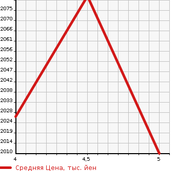 Аукционная статистика: График изменения цены MERCEDES BENZ Мерседес Бенц  AMG CLA SHOOTING BRAKE АМГ ЦЛА шутинг брейк  2016 в зависимости от аукционных оценок