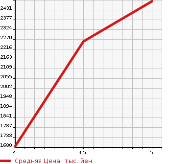 Аукционная статистика: График изменения цены MERCEDES BENZ Мерседес Бенц  AMG CLA SHOOTING BRAKE АМГ ЦЛА шутинг брейк  2018 в зависимости от аукционных оценок