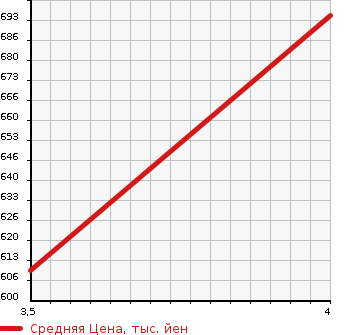 Аукционная статистика: График изменения цены MERCEDES BENZ Мерседес Бенц  AMG CLS SHOOTING BRAKE АМГ ЦЛС шутинг брейк  2013 в зависимости от аукционных оценок