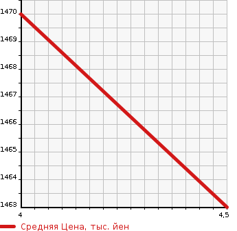 Аукционная статистика: График изменения цены MERCEDES BENZ Мерседес Бенц  AMG CLS SHOOTING BRAKE АМГ ЦЛС шутинг брейк  2015 в зависимости от аукционных оценок