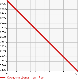 Аукционная статистика: График изменения цены MERCEDES BENZ Мерседес Бенц  AMG CLS SHOOTING BRAKE АМГ ЦЛС шутинг брейк  2016 в зависимости от аукционных оценок