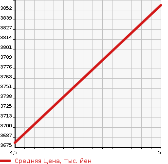 Аукционная статистика: График изменения цены MERCEDES BENZ Мерседес Бенц  AMG GLA АМГ ГЛА  2021 в зависимости от аукционных оценок