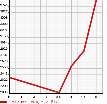 Аукционная статистика: График изменения цены MERCEDES BENZ Мерседес Бенц  GLC NULL  2019 в зависимости от аукционных оценок