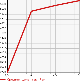 Аукционная статистика: График изменения цены MERCEDES BENZ Мерседес Бенц  GLC NULL  2022 в зависимости от аукционных оценок