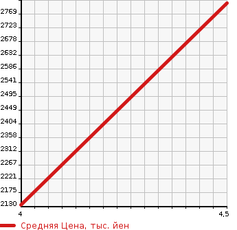 Аукционная статистика: График изменения цены MERCEDES BENZ Мерседес Бенц  GLE NULL  2015 в зависимости от аукционных оценок