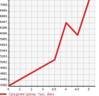 Аукционная статистика: График изменения цены MERCEDES BENZ Мерседес Бенц  GLE NULL  2020 в зависимости от аукционных оценок