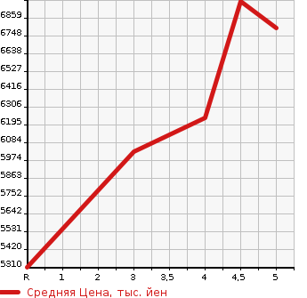 Аукционная статистика: График изменения цены MERCEDES BENZ Мерседес Бенц  GLE NULL  2021 в зависимости от аукционных оценок