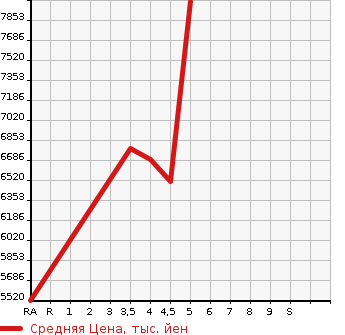 Аукционная статистика: График изменения цены MERCEDES BENZ Мерседес Бенц  GLE NULL  2022 в зависимости от аукционных оценок