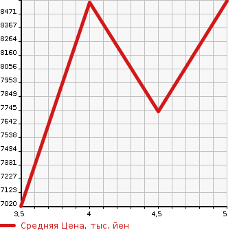 Аукционная статистика: График изменения цены MERCEDES BENZ Мерседес Бенц  GLS NULL  2020 в зависимости от аукционных оценок