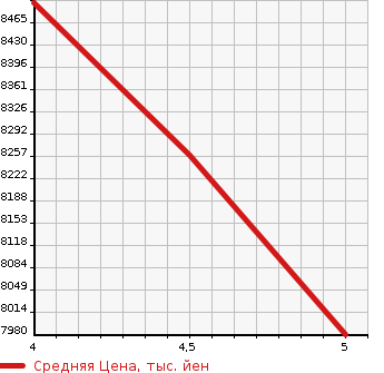 Аукционная статистика: График изменения цены MERCEDES BENZ Мерседес Бенц  GLS NULL  2021 в зависимости от аукционных оценок