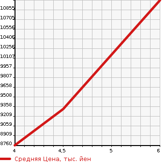 Аукционная статистика: График изменения цены MERCEDES BENZ Мерседес Бенц  GLS NULL  2023 в зависимости от аукционных оценок