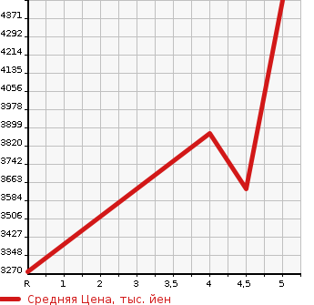 Аукционная статистика: График изменения цены MERCEDES BENZ Мерседес Бенц  AMG GLC NULL  2019 в зависимости от аукционных оценок