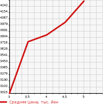 Аукционная статистика: График изменения цены MERCEDES BENZ Мерседес Бенц  AMG GLC NULL  2020 в зависимости от аукционных оценок