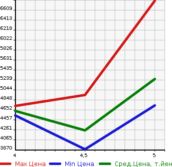 Аукционная статистика: График изменения цены MERCEDES BENZ Мерседес Бенц  AMG GLC NULL  2021 в зависимости от аукционных оценок