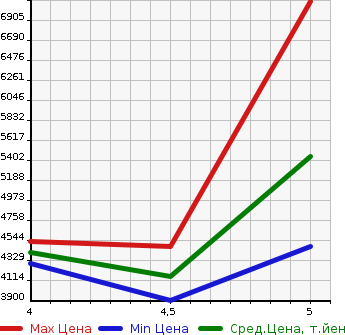 Аукционная статистика: График изменения цены MERCEDES BENZ Мерседес Бенц  AMG GLC NULL  2022 в зависимости от аукционных оценок