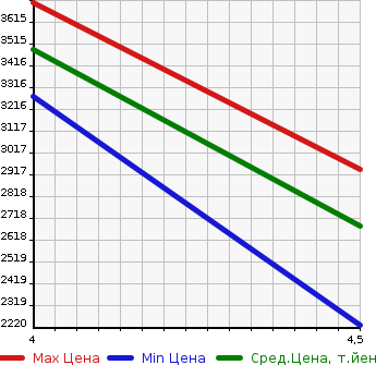 Аукционная статистика: График изменения цены MERCEDES BENZ Мерседес Бенц  E-CLASS ALL-TERRAIN   2019 в зависимости от аукционных оценок