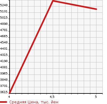 Аукционная статистика: График изменения цены MERCEDES BENZ Мерседес Бенц  E-CLASS ALL-TERRAIN   2021 в зависимости от аукционных оценок