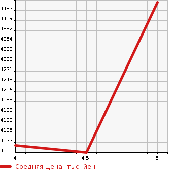Аукционная статистика: График изменения цены MERCEDES BENZ Мерседес Бенц  EQC   2020 в зависимости от аукционных оценок