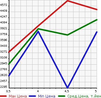 Аукционная статистика: График изменения цены MERCEDES BENZ Мерседес Бенц  GLB   2020 в зависимости от аукционных оценок