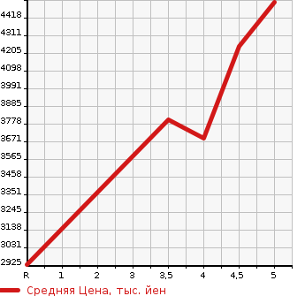 Аукционная статистика: График изменения цены MERCEDES BENZ Мерседес Бенц  GLB   2021 в зависимости от аукционных оценок