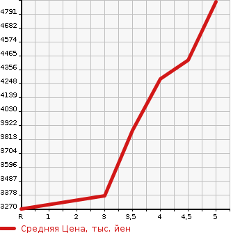 Аукционная статистика: График изменения цены MERCEDES BENZ Мерседес Бенц  GLB   2022 в зависимости от аукционных оценок