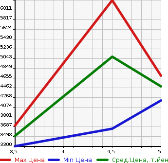 Аукционная статистика: График изменения цены MERCEDES BENZ Мерседес Бенц  GLB   2023 в зависимости от аукционных оценок